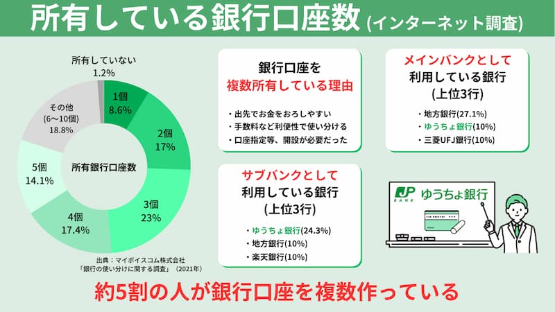 所有している銀行口座数