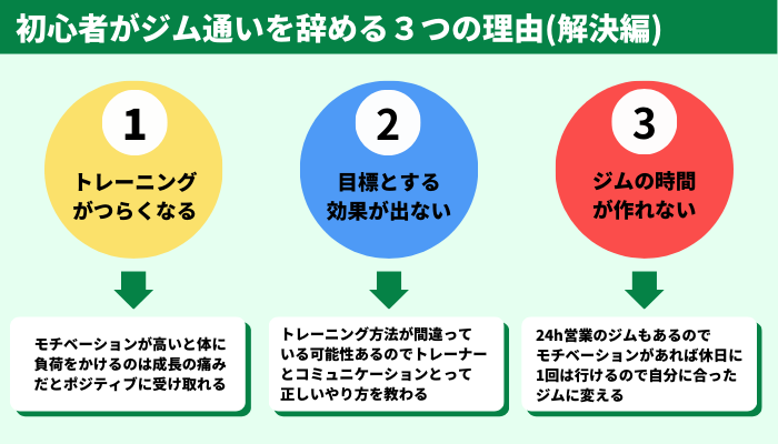 初心者がジム通いを辞めてしまう3つの理由、解決編